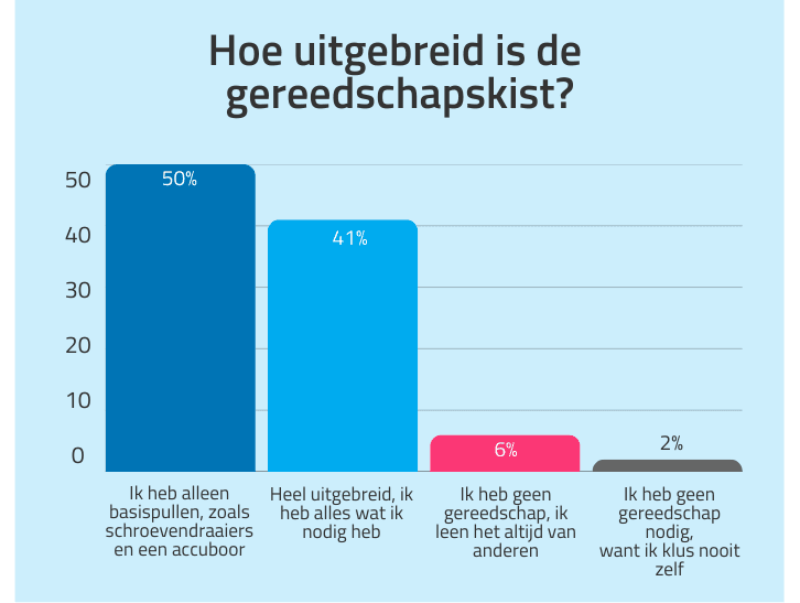 Hoe uitgebreid is de