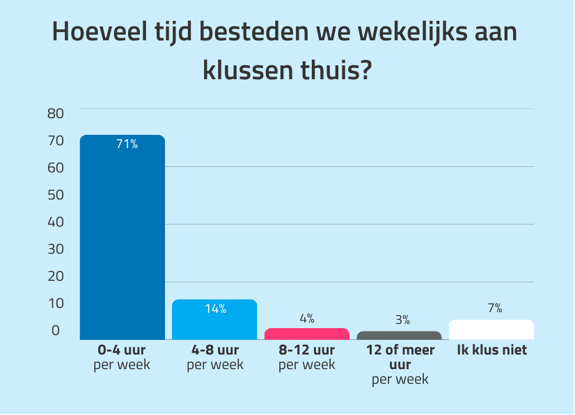 Hoeveel tijd besteden we wekelijks aan